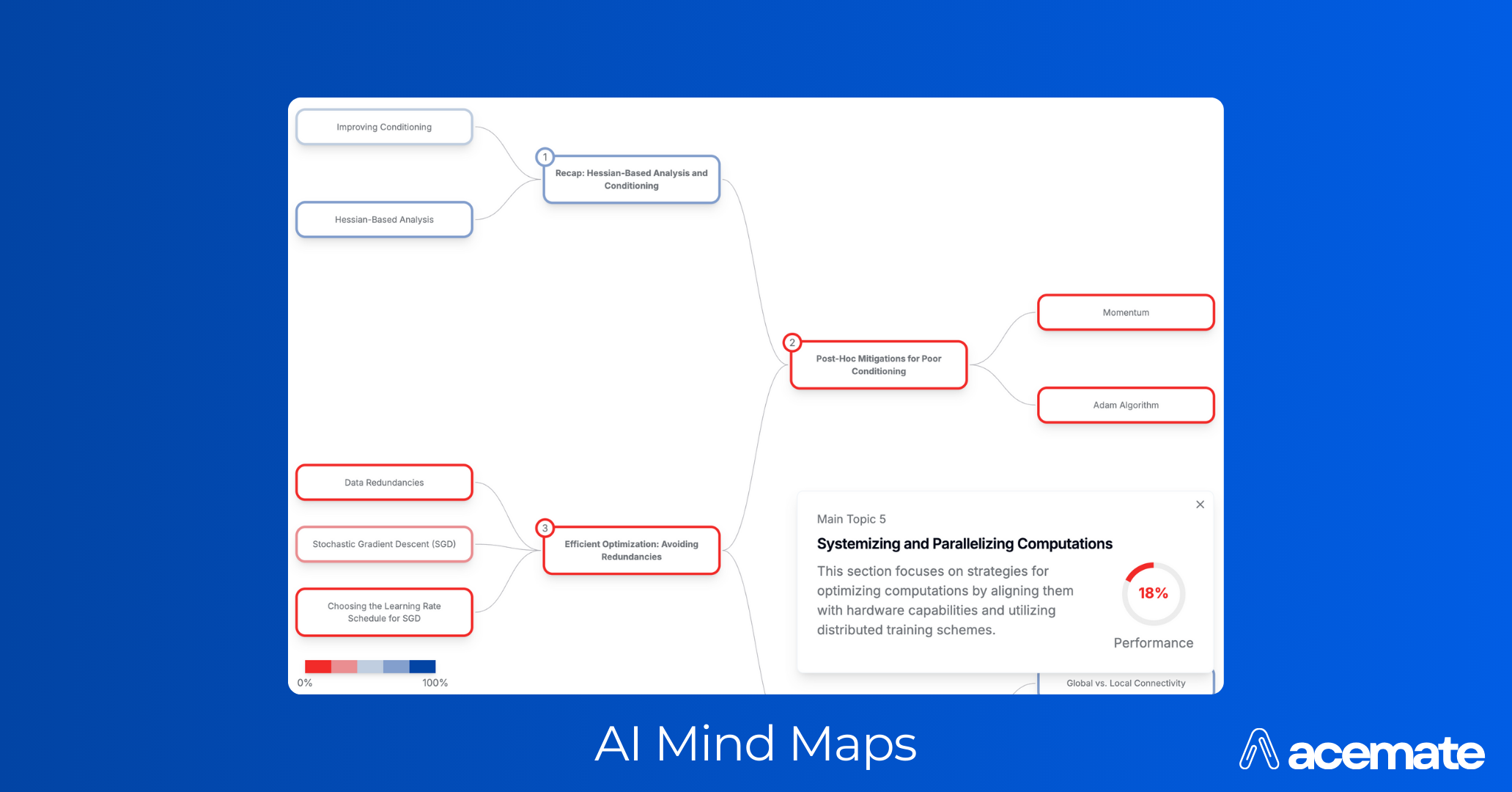 Mind Maps